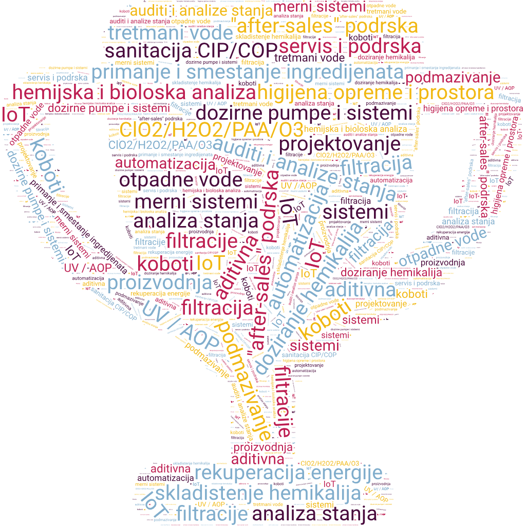 wordcloud